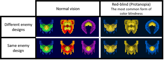 A chart showing how differently designed enemies stand out better when viewed by someone with color blindness. 